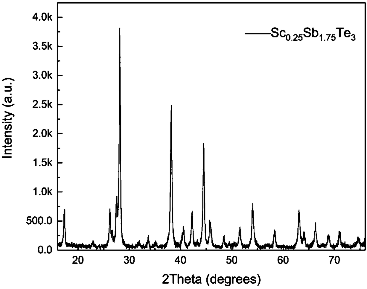 Preparation method for transition metal doped antimony telluride alloy target material