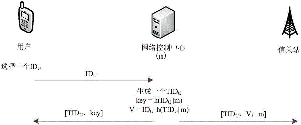 Gateway station-based satellite network anonymous authentication method