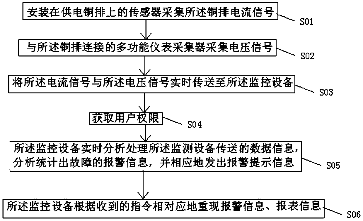 Intelligent direct current monitoring system and method