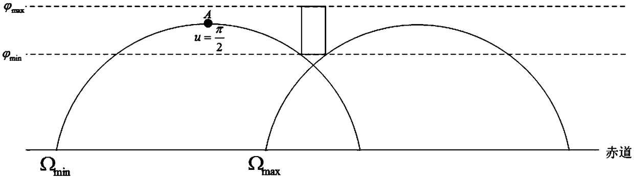 Method for designing a revisiting track of a spacecraft region