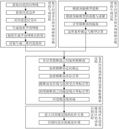 Submerged line tracking method for flood evolution simulation in complicated river channel landform area