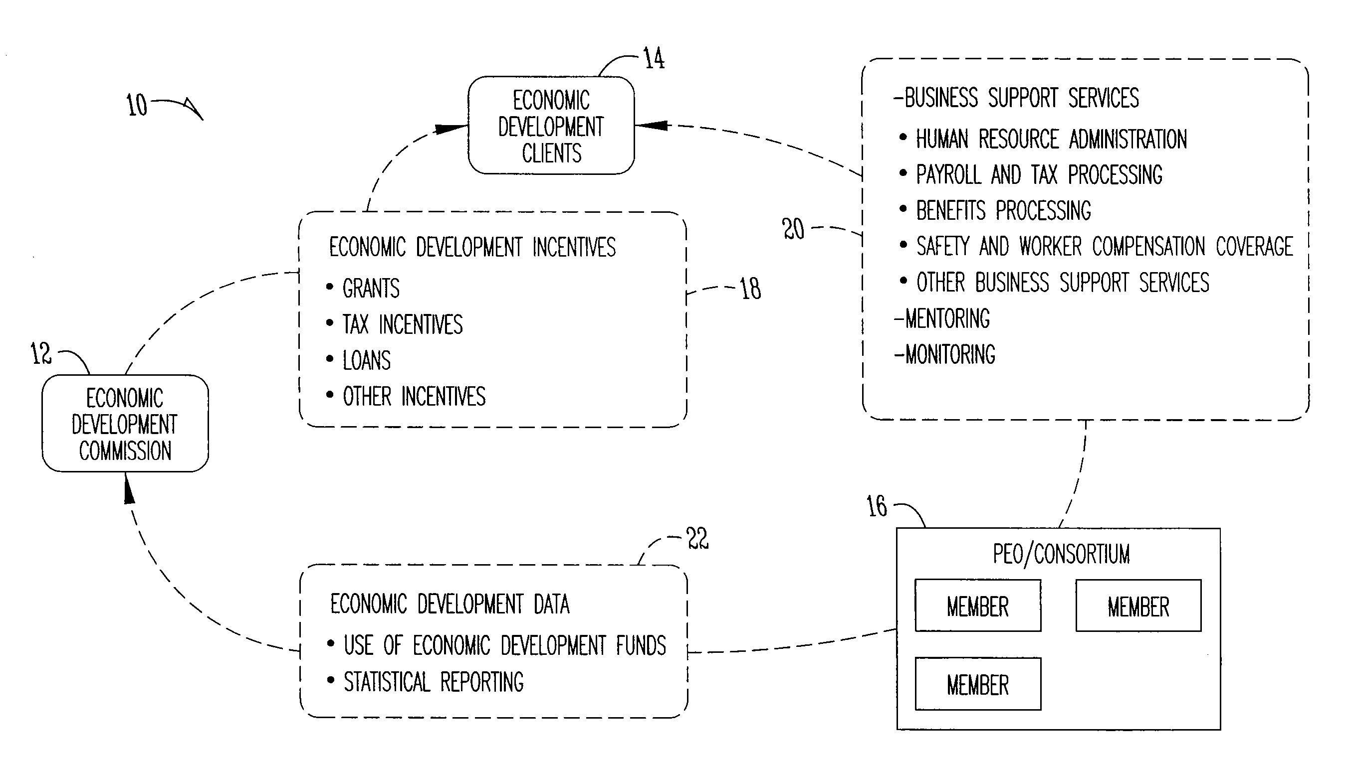 Economic development system and method