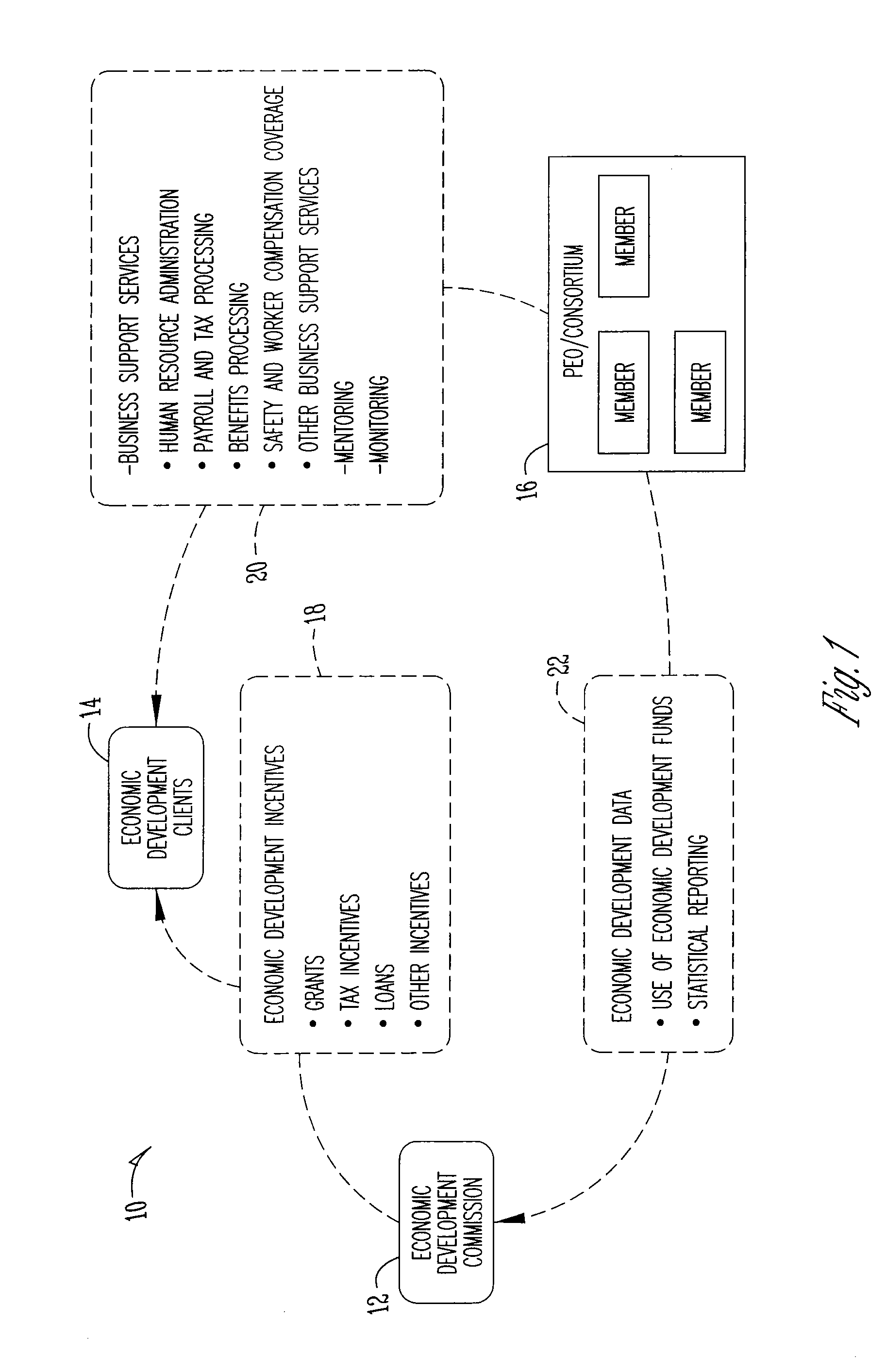 Economic development system and method