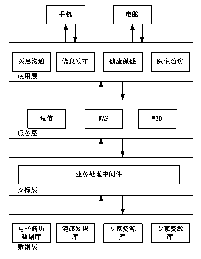 Community medical information platform system