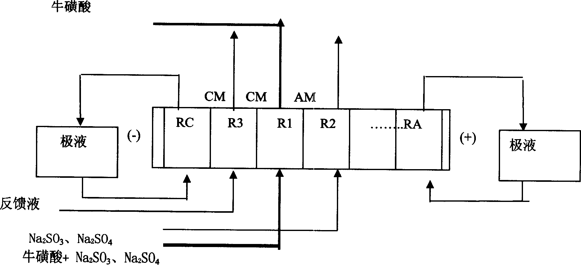 Technique of ion membrane process for preparing taurine