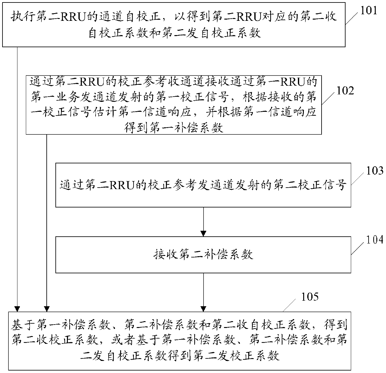 Channel correction method of remote radio unit (RRU), relevant equipment and system