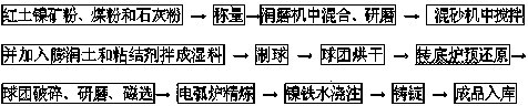 Method for producing high quality ferronickel