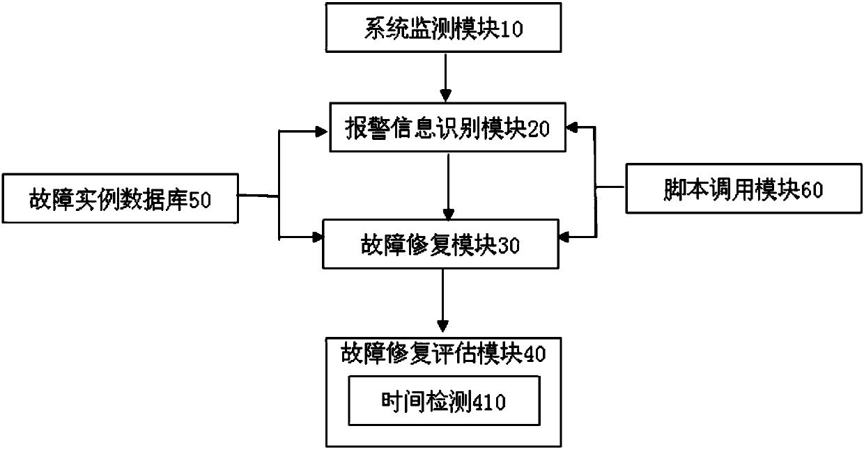 Operation and maintenance management system with intelligent fault analysis and treatment functions