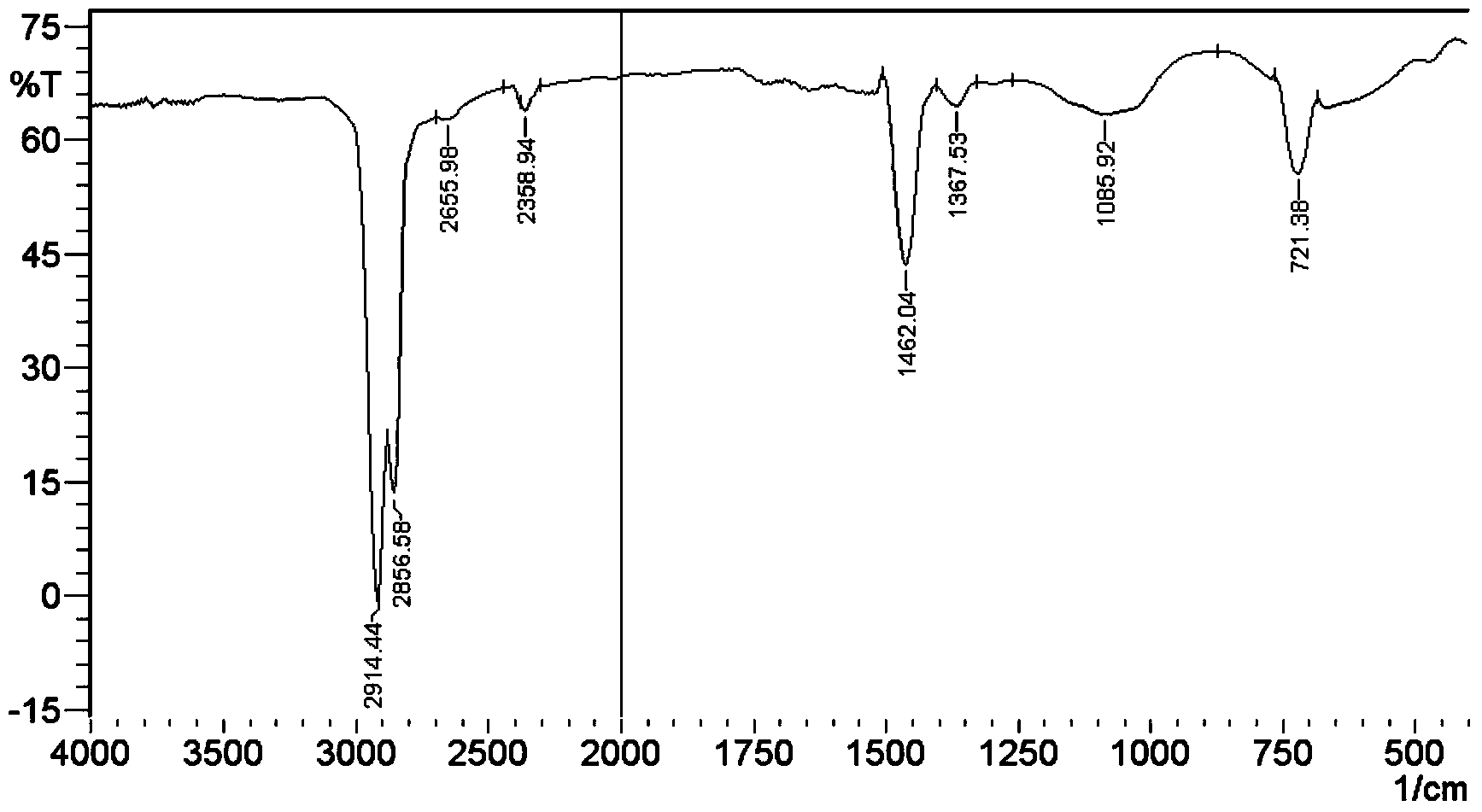 Infrared spectrography detection method for animal oil