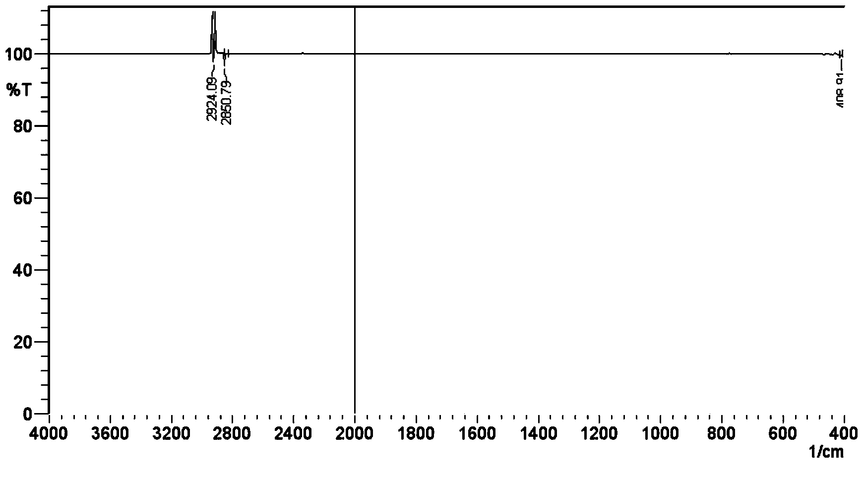 Infrared spectrography detection method for animal oil