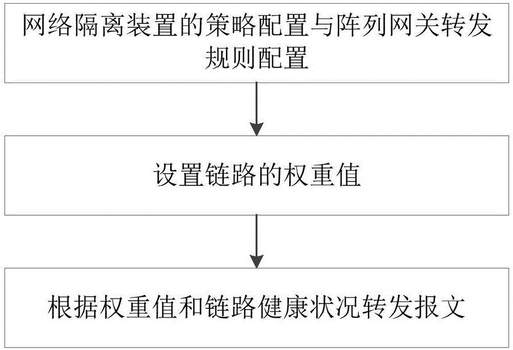 Network isolation device load balancing method based on L2 data forwarding