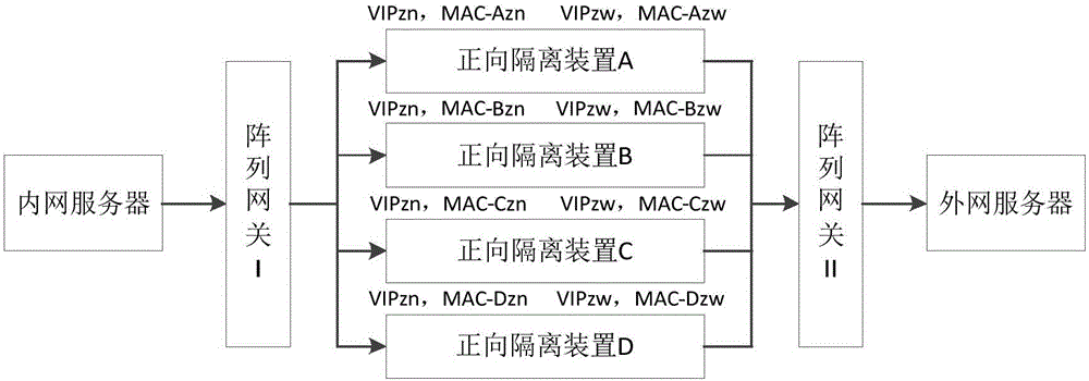 Network isolation device load balancing method based on L2 data forwarding