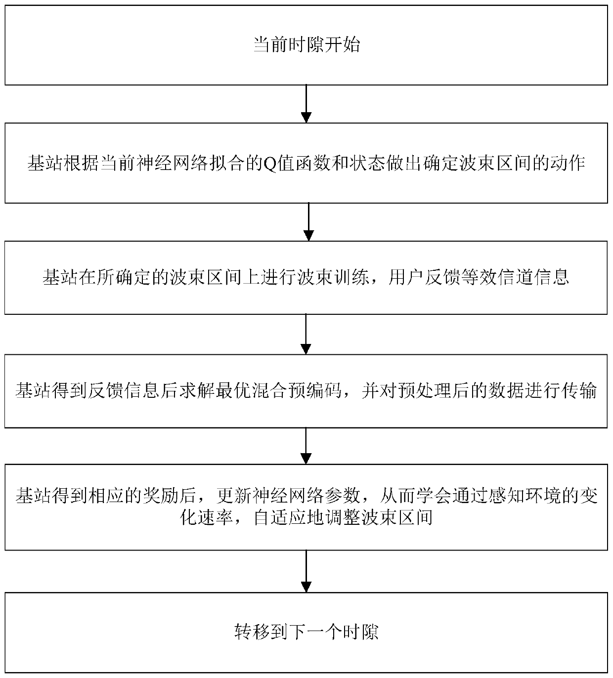 Intelligent wave beam training method and precoding system in millimeter wave communication system