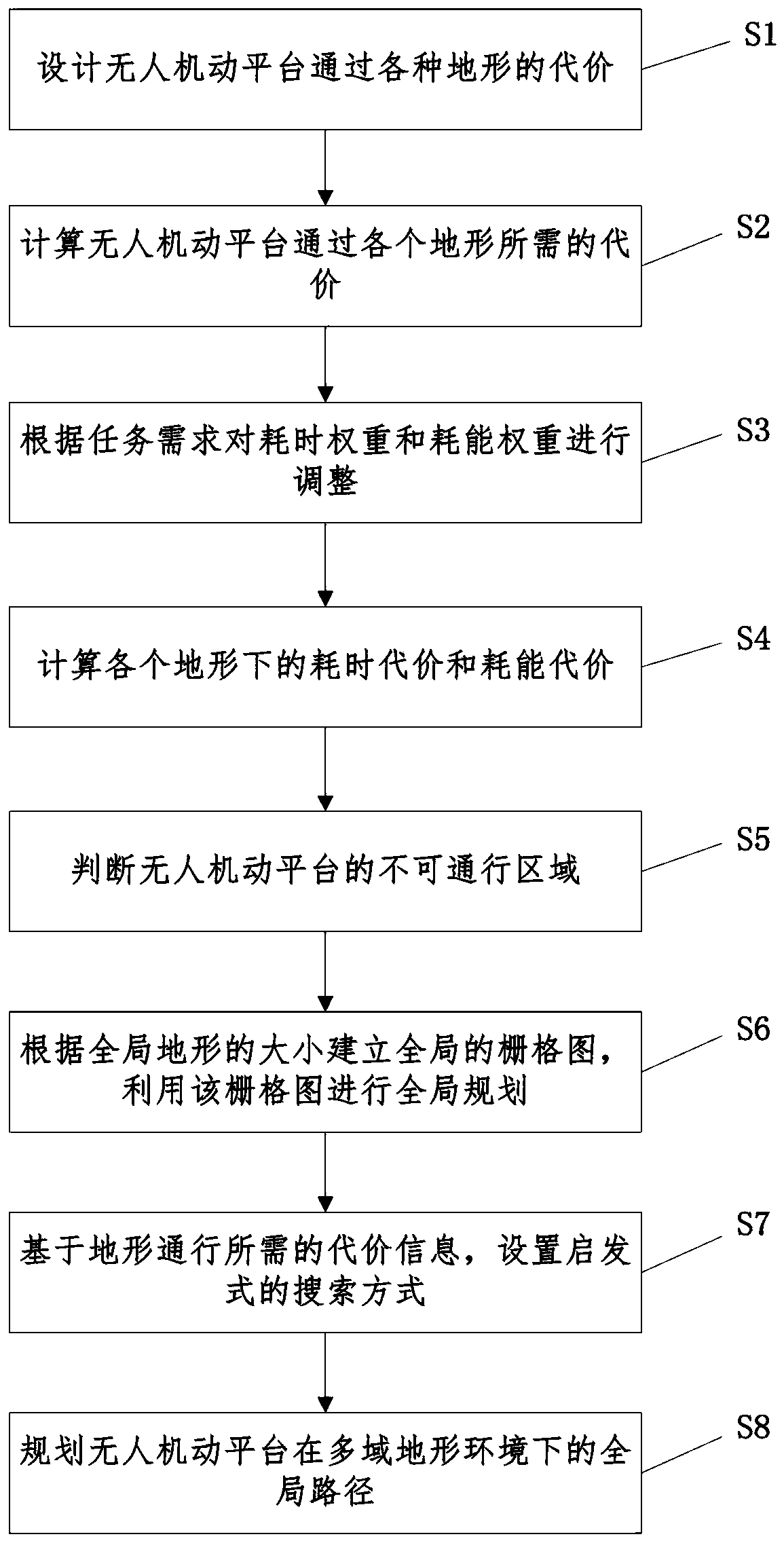 Global path planning method of unmanned aerial vehicle moving platform in multi-domain terrain environment