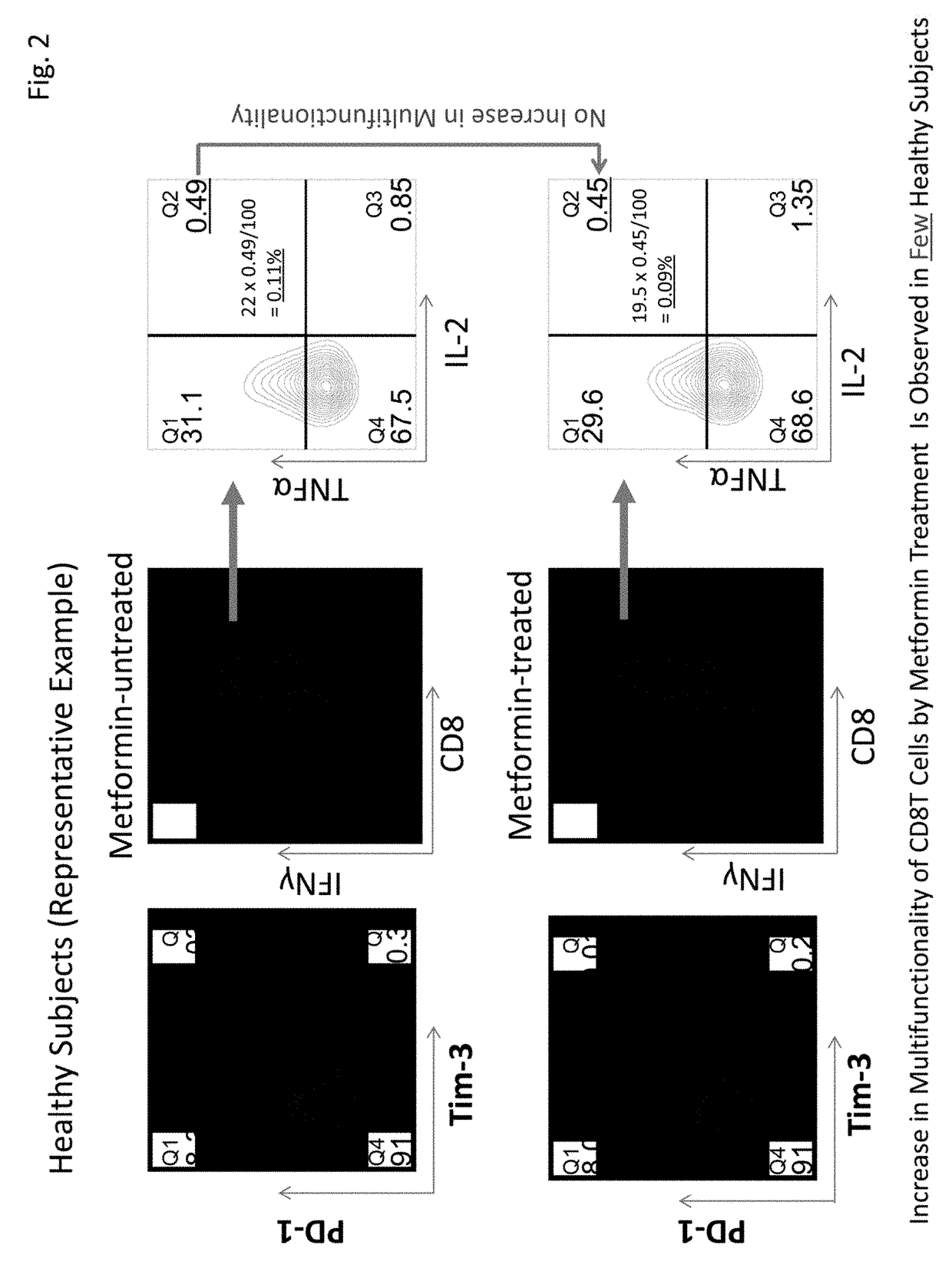 Method for enhancing immune cell function and method for assessing immune cell multifunctionality