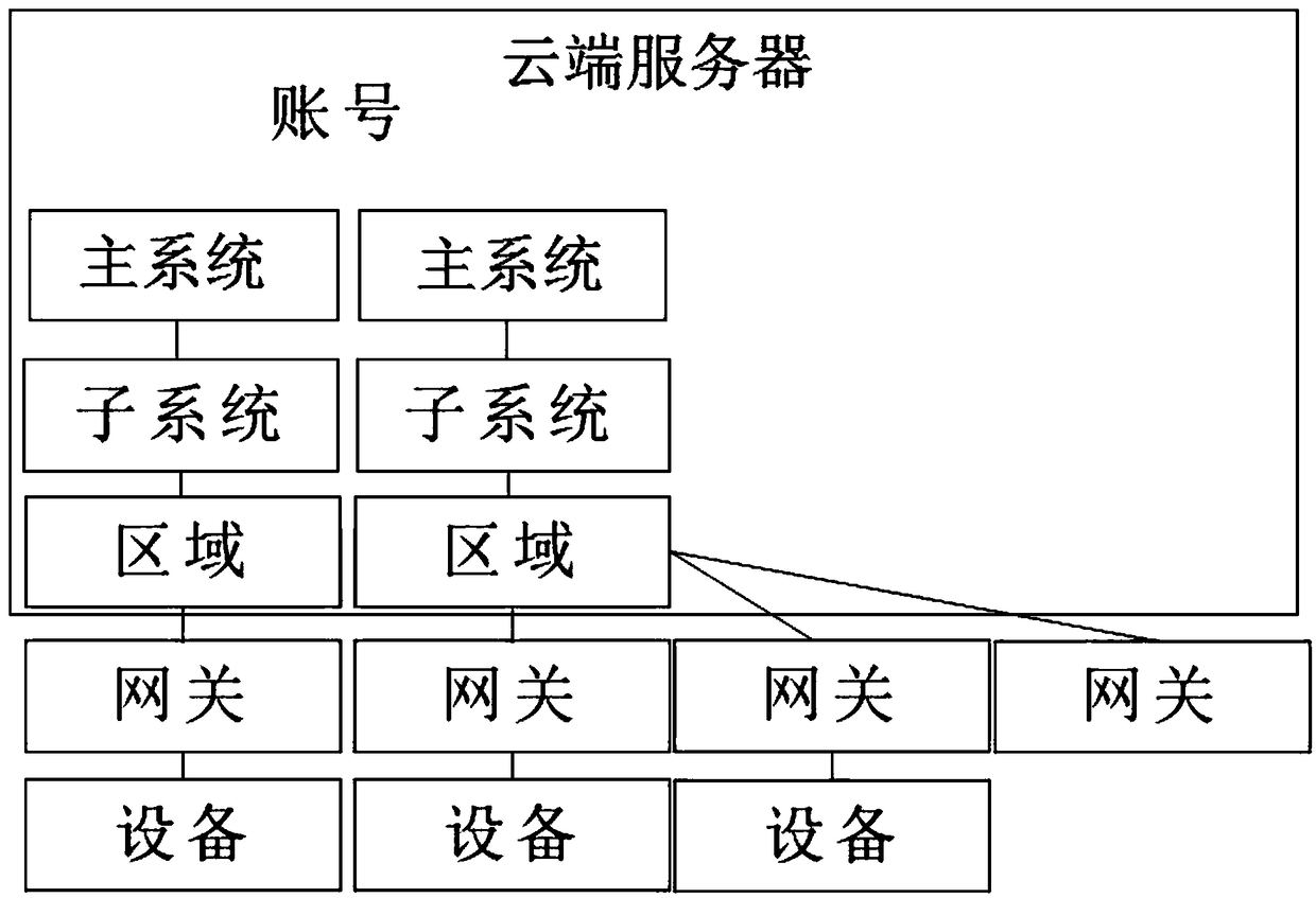 Multi-system multi-gateway intelligent control system