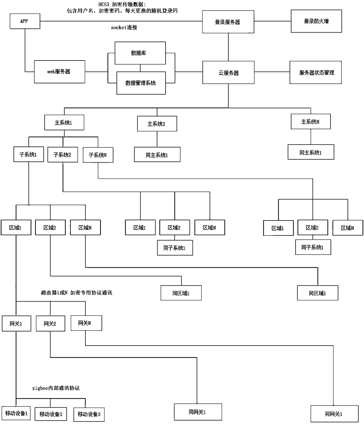 Multi-system multi-gateway intelligent control system