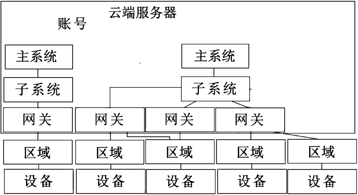 Multi-system multi-gateway intelligent control system