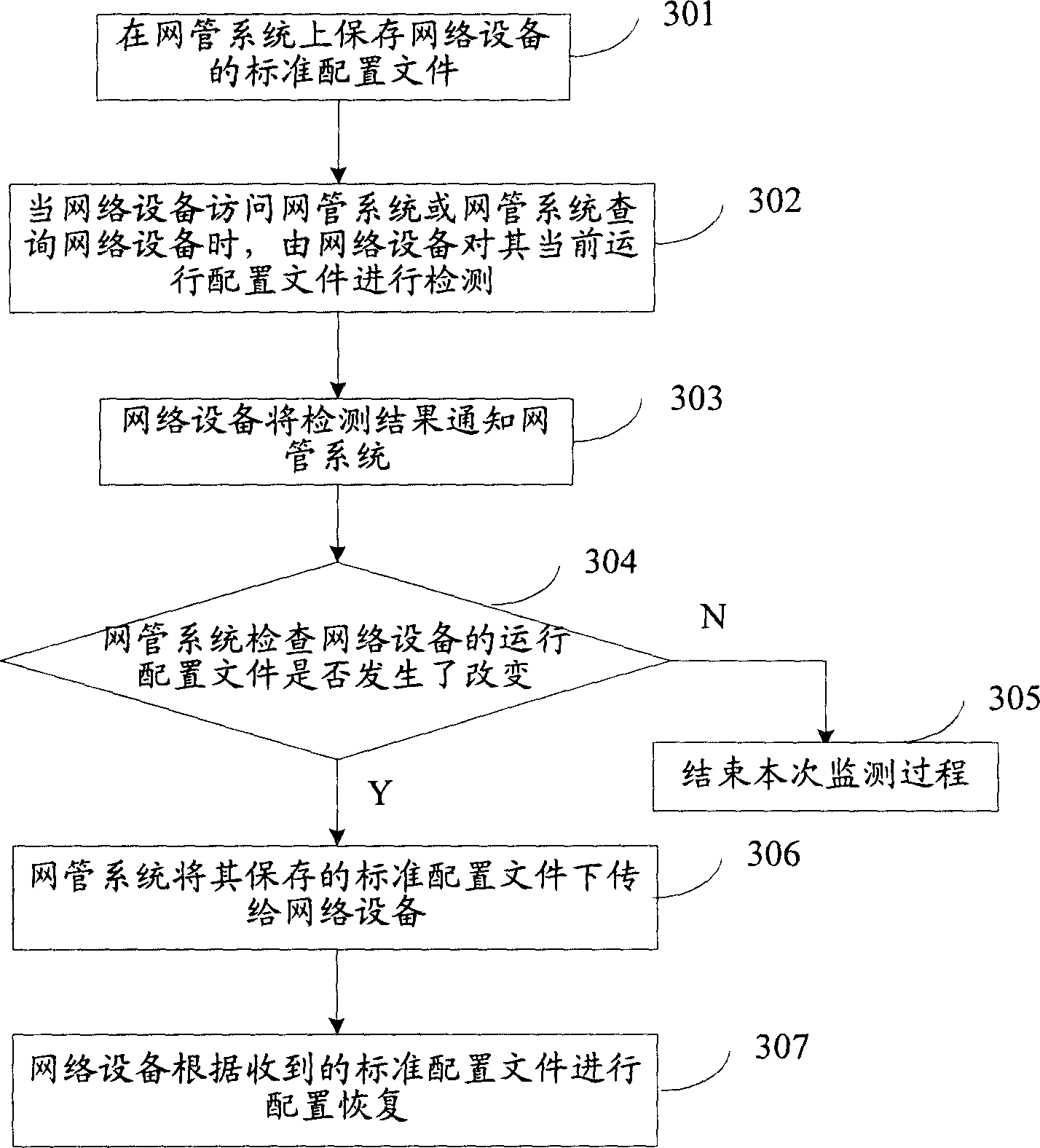 Network management method