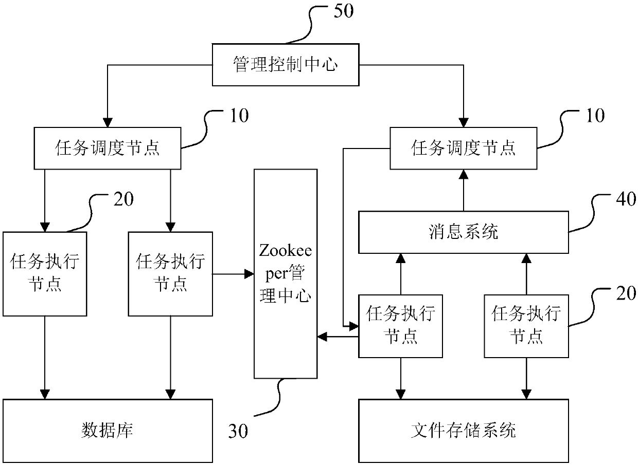 Task scheduling method, device and system, terminal equipment and storage medium