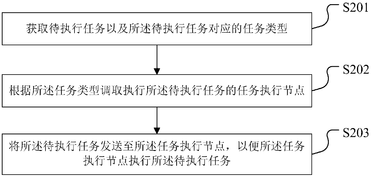 Task scheduling method, device and system, terminal equipment and storage medium