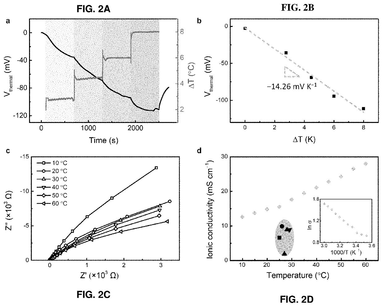 Stretchable ionic hydrogel with high thermopower for low-grade heat harvesting