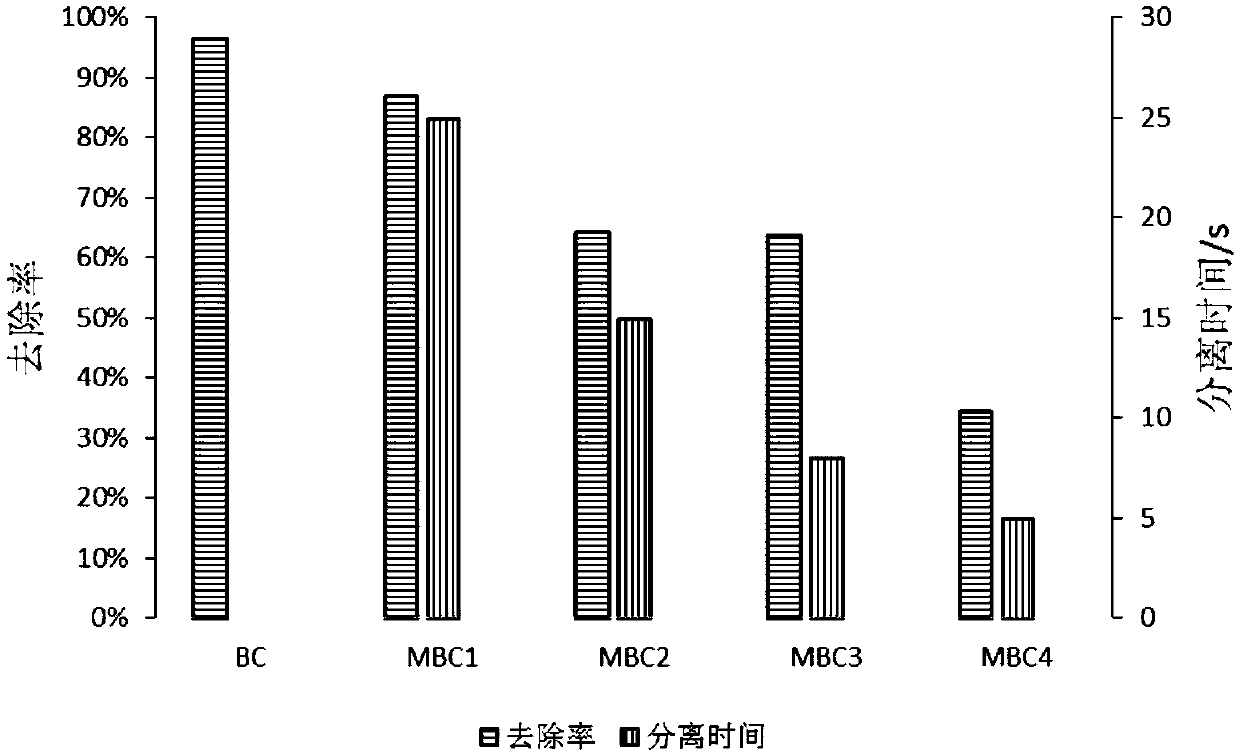 Method for removing heavy metal cadmium in wastewater by using magnetic biomass charcoal, and applications thereof