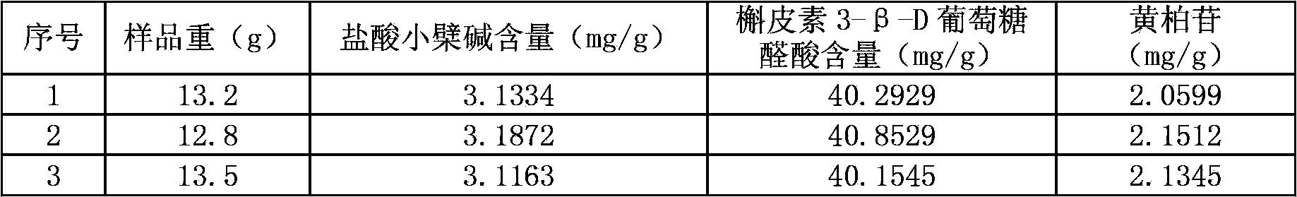 Preparation containing herba violae, rhizoma cyperi and herba leonuri and preparation method and detection method thereof