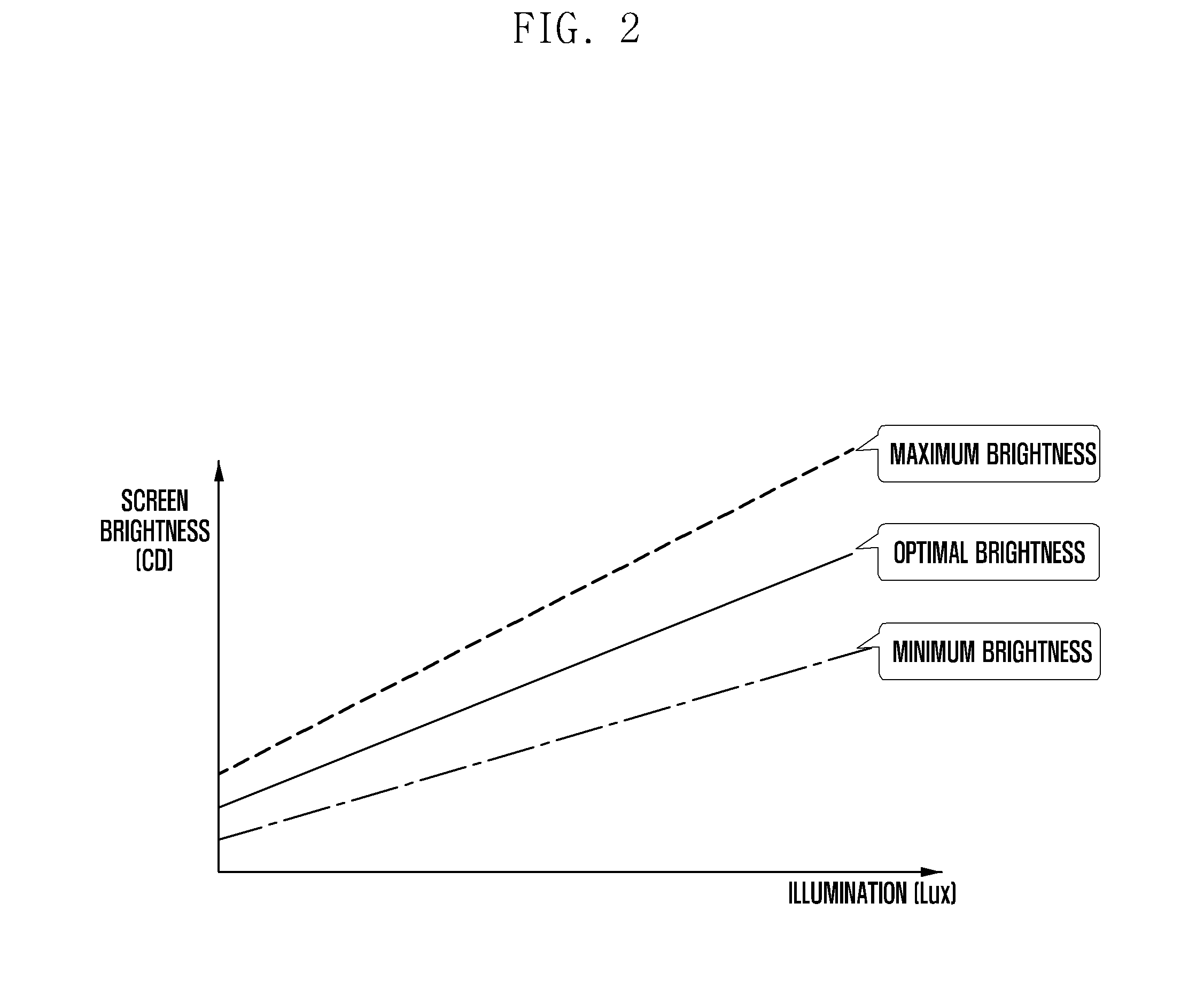 Method and apparatus for controlling screen brightness corresponding to variation of illumination