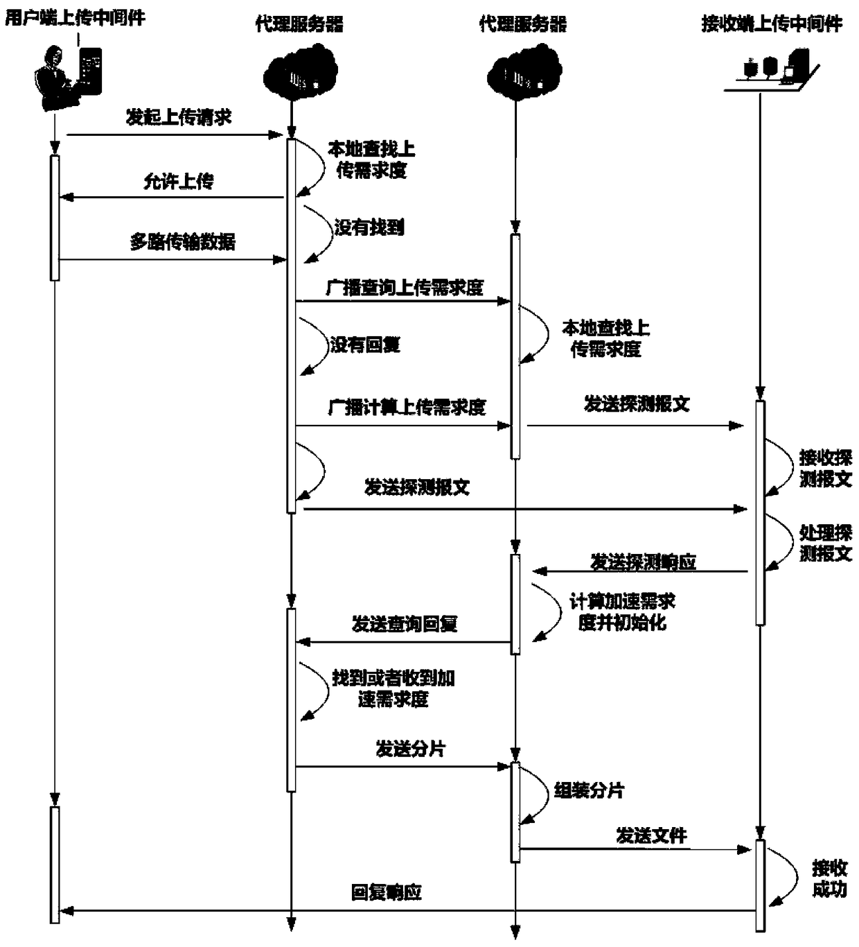 An Adaptive Upload Acceleration Method Based on Distributed Proxy Server