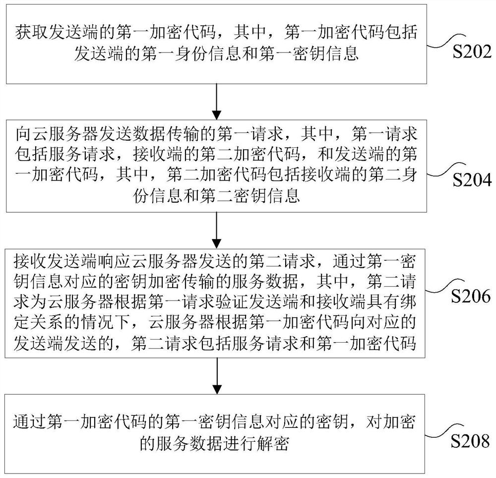 Data transmission method, cloud server, receiving end and sending end