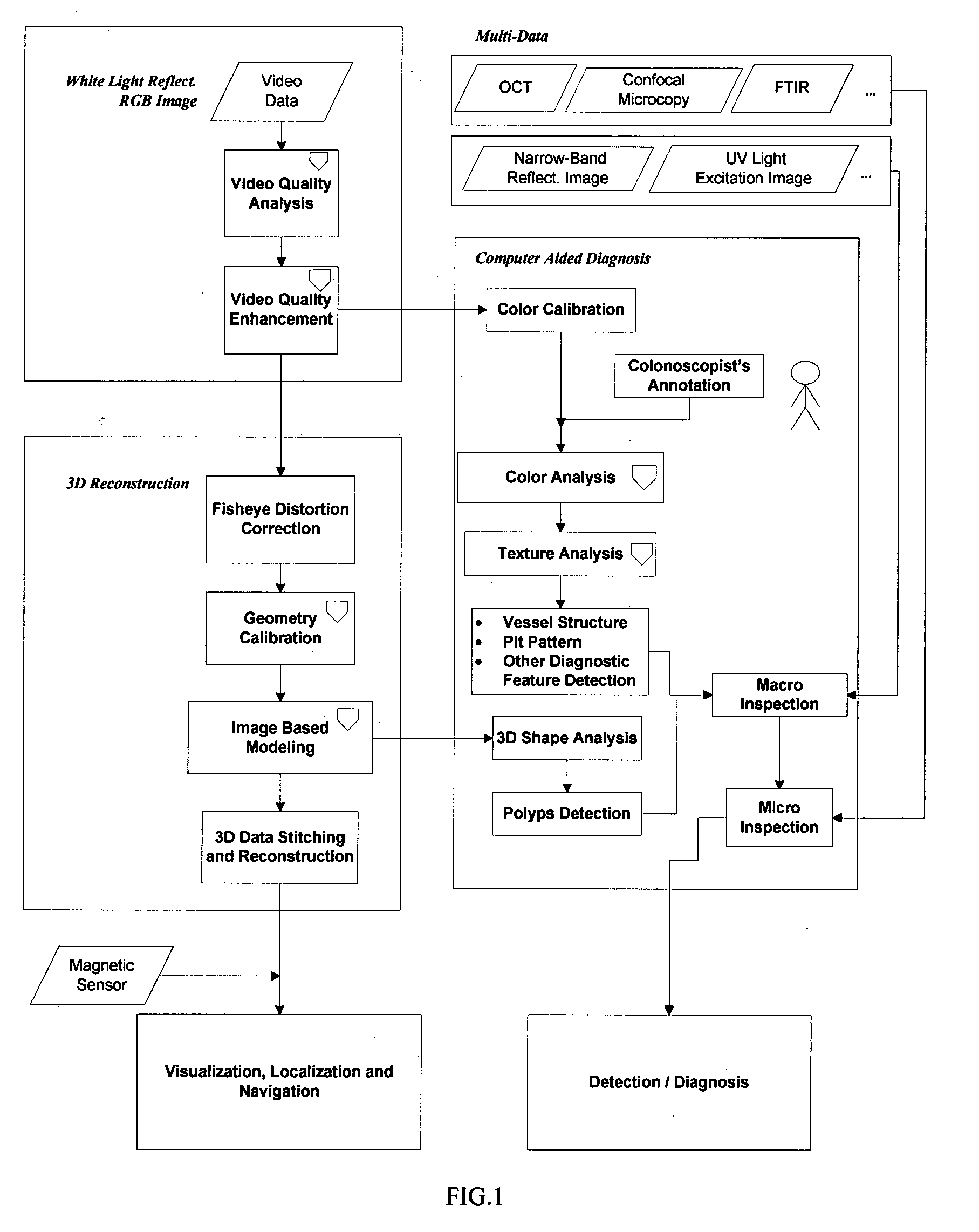 Computer aided diagnosis using video from endoscopes