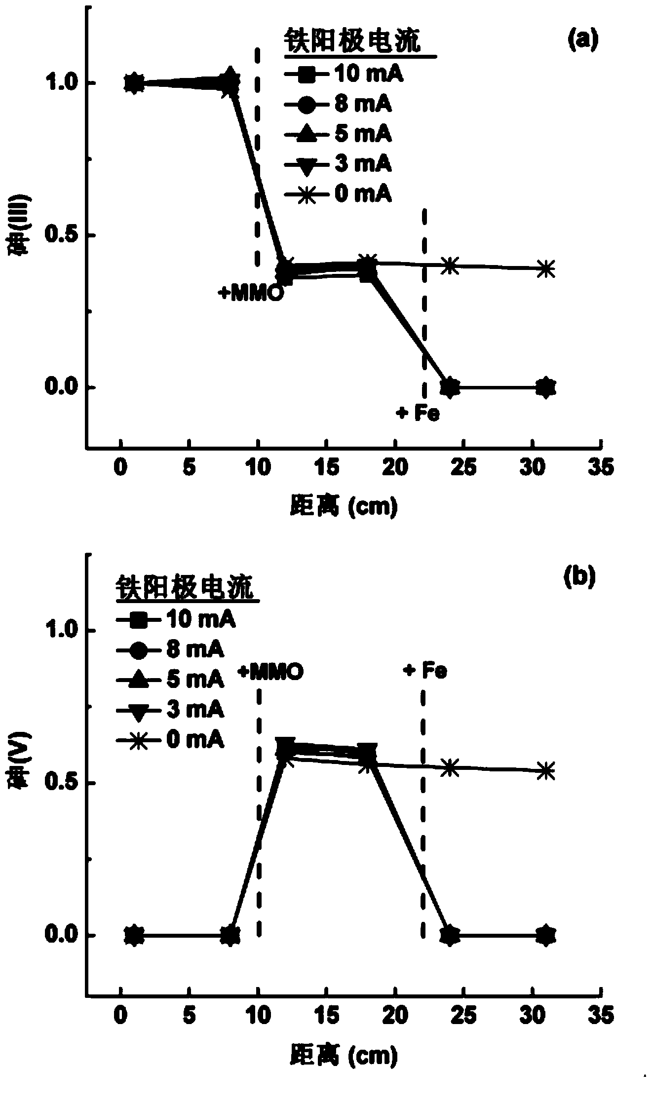 Electrochemical enhanced sand filter tank arsenic removal method