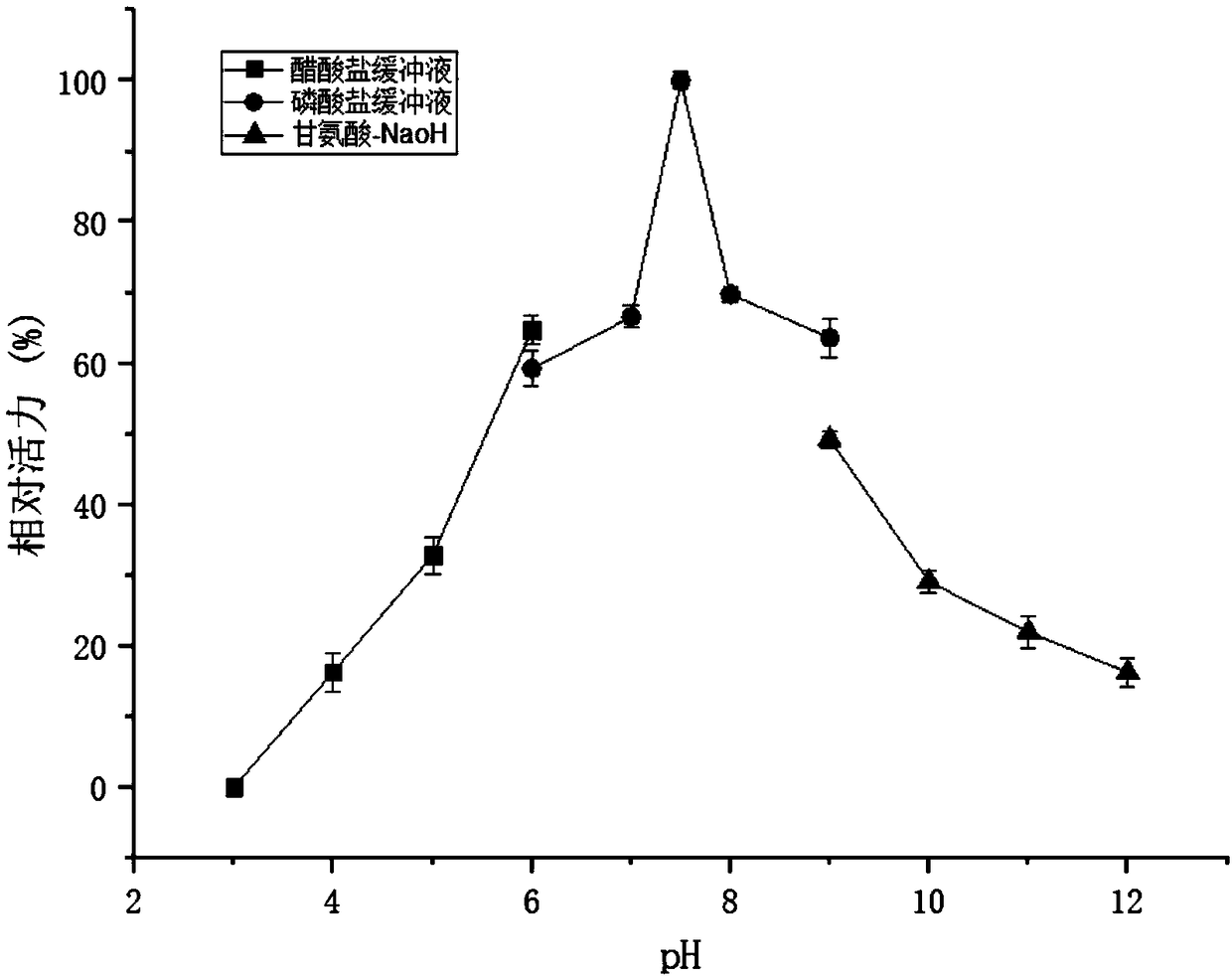 Method for enhancing acid resistance of L-asparaginase