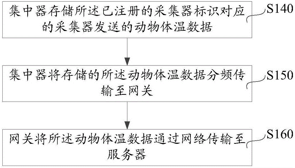 Animal body temperature acquisition method and system