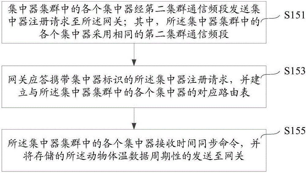 Animal body temperature acquisition method and system