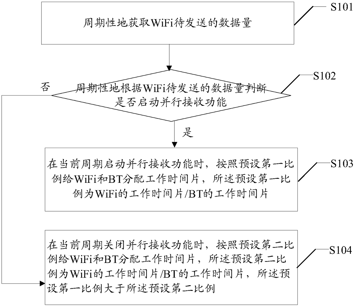 Method and device for receiving data in parallel