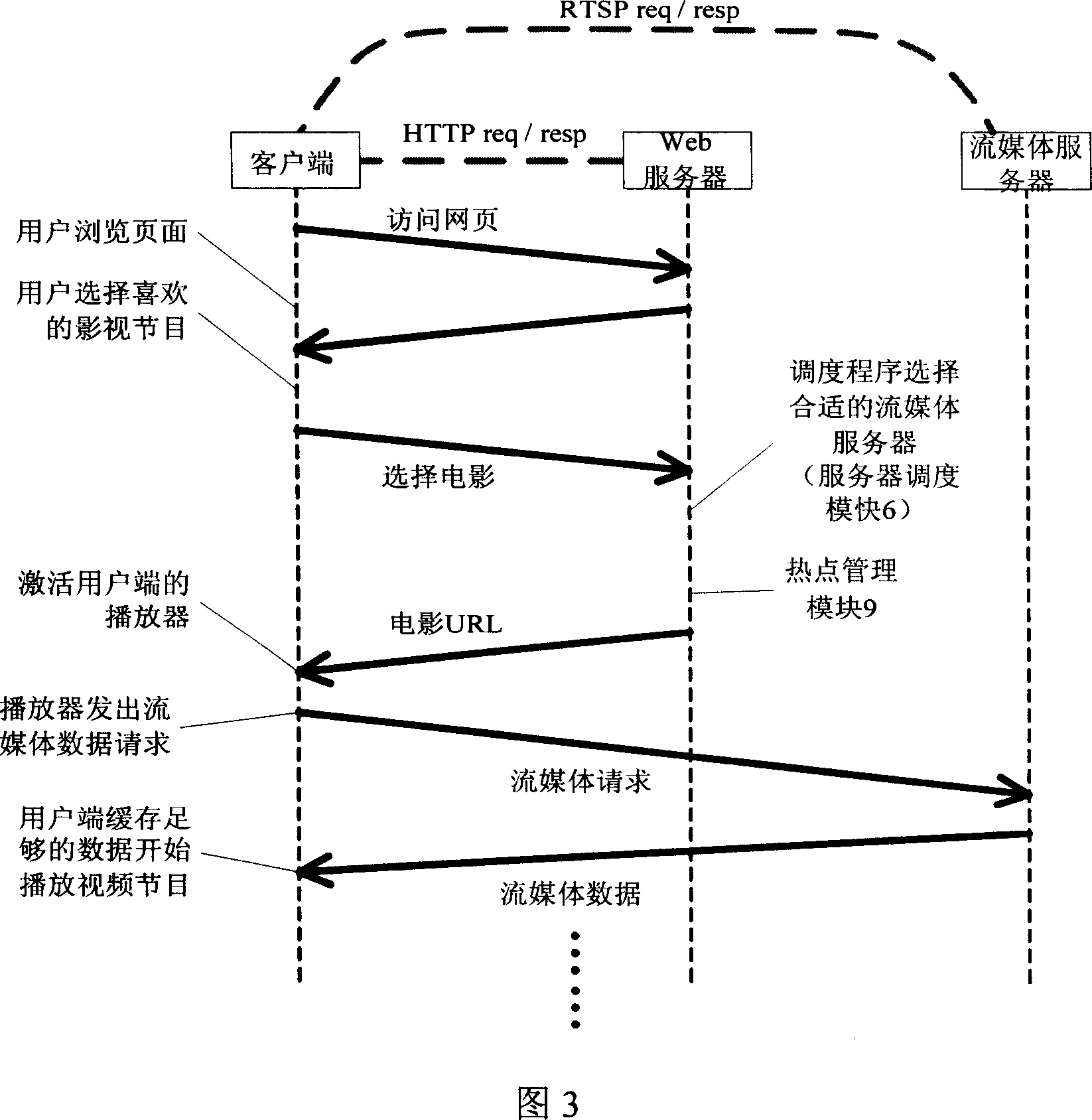 A stream media server system based on cluster balanced load