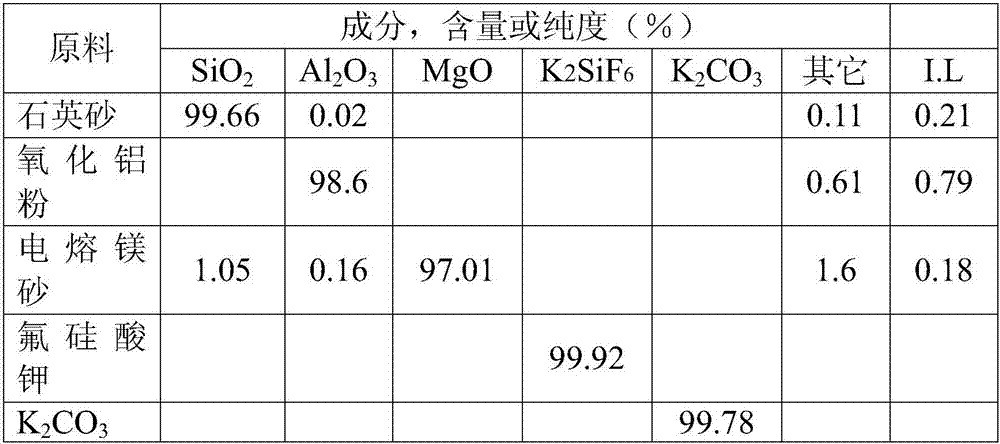 A kind of preparation method of synthetic fluorine phlogopite