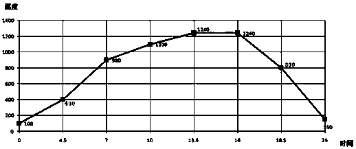 A firing process of bone china