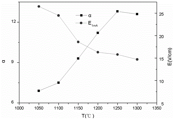 Method for codoping TiO2 voltage-sensitive ceramic, codoped TiO2 piezoresistor and preparation method of TiO2 voltage-sensitive ceramic