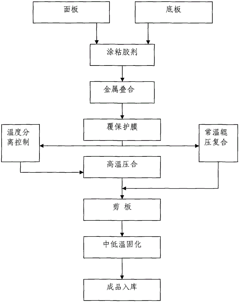 Bimetal composite plate and its manufacturing process