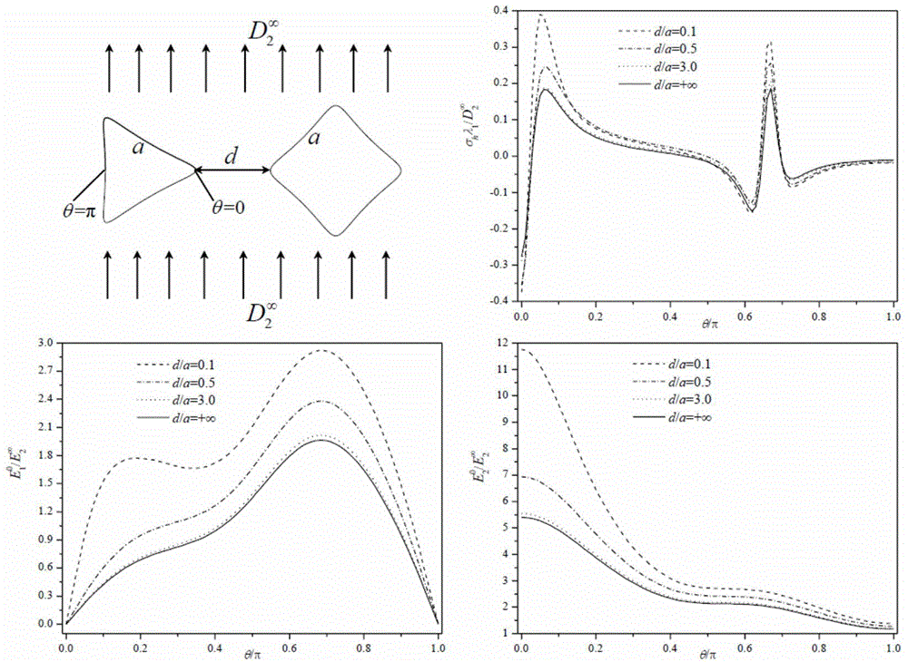 Analysis method of multi-hole piezoelectric material electro-elastic field