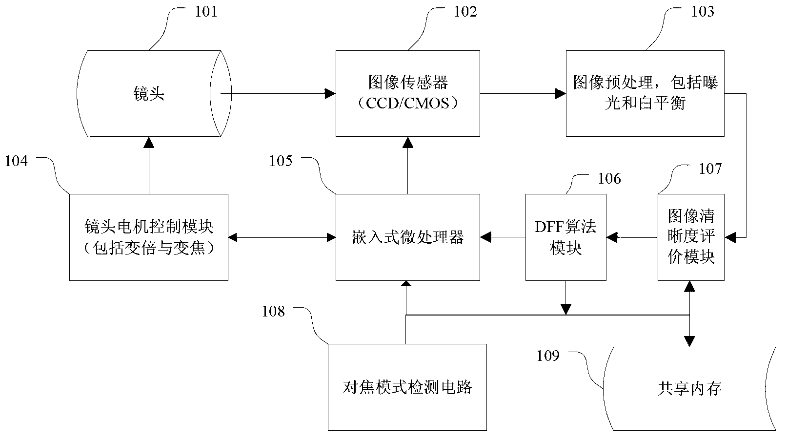 DFF-based auto-focusing method