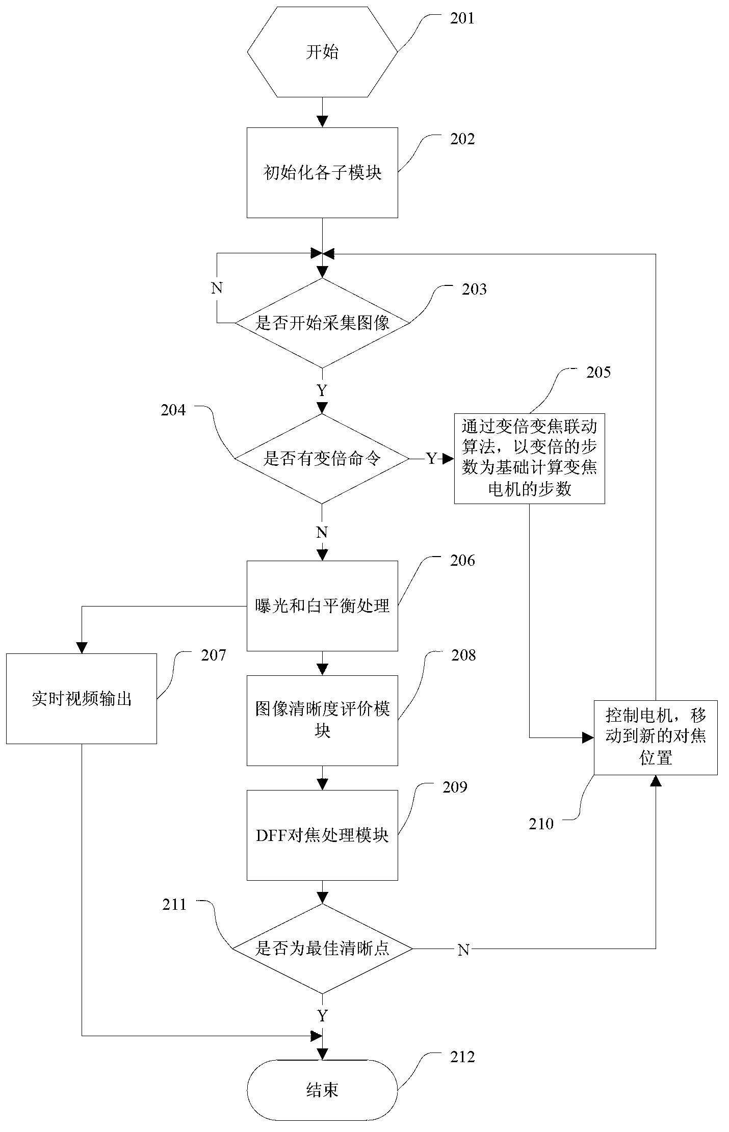 DFF-based auto-focusing method