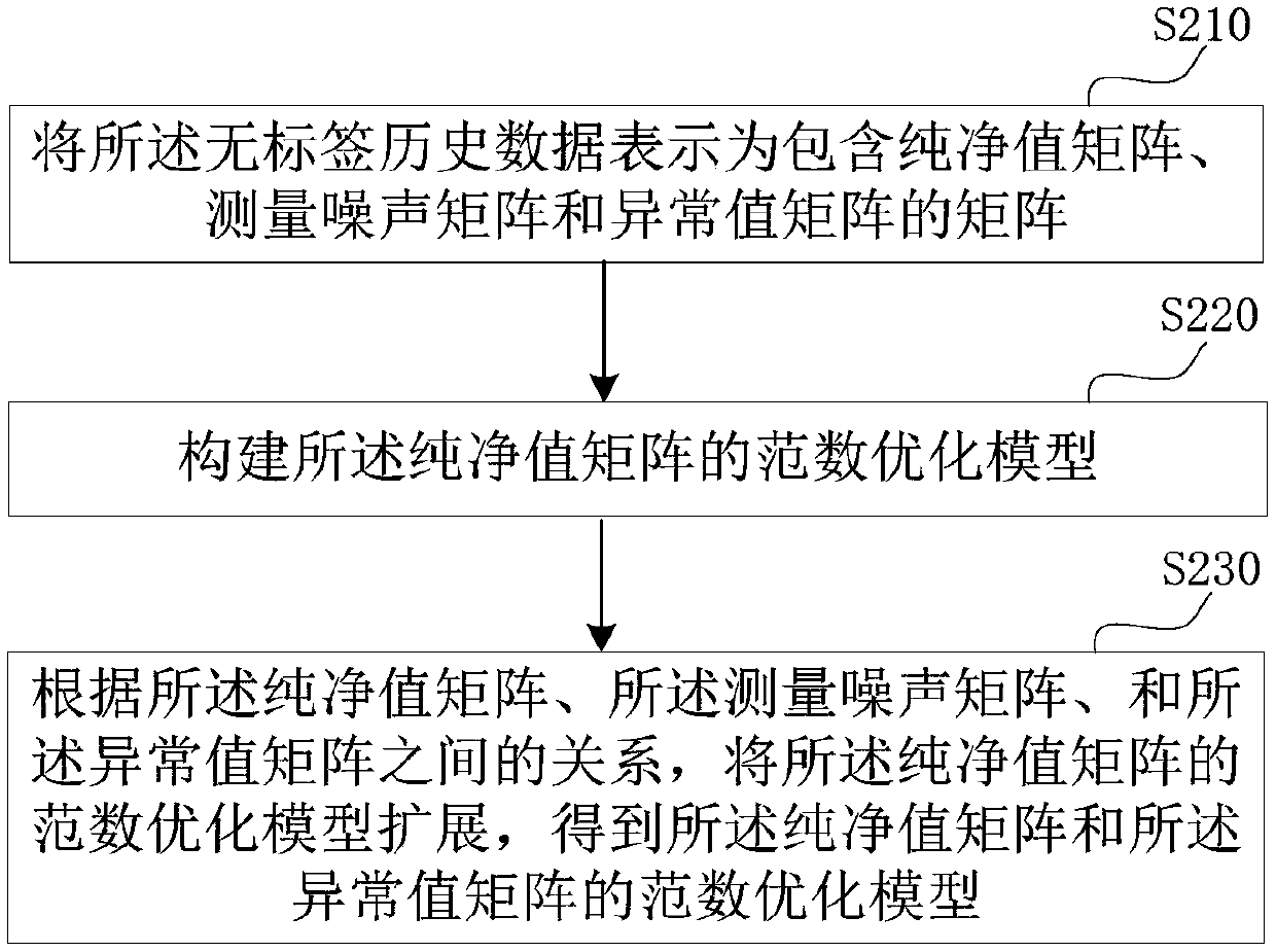 Multi-working-condition industrial monitoring method and device based on dictionary learning, equipment and medium