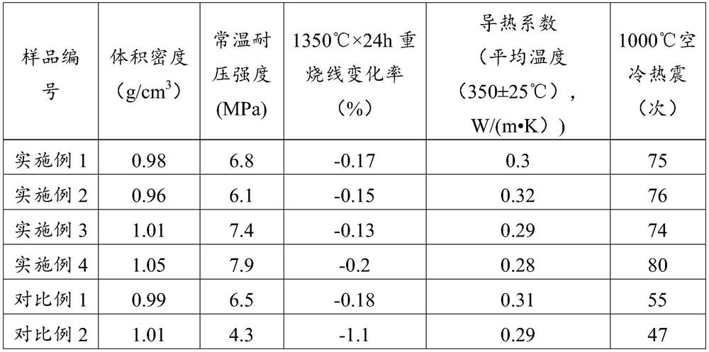 Low-cost, high-thermal-shock-resistance, low-thermal-conductivity and light-weight heat-insulating brick and preparation method thereof