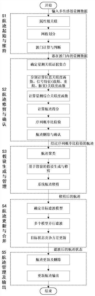 Heterogeneous multi-sensor multi-target tracking method