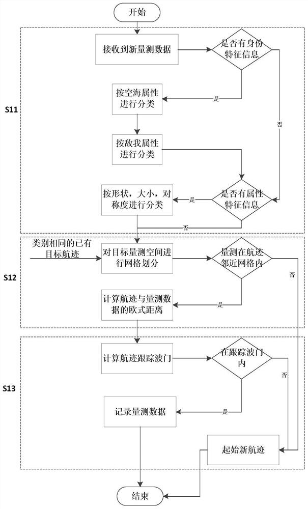 Heterogeneous multi-sensor multi-target tracking method