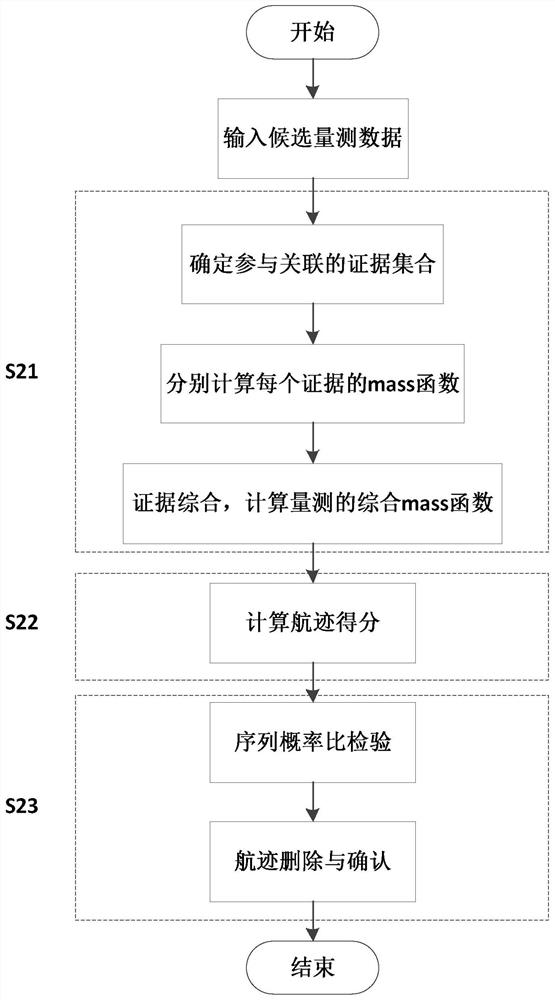 Heterogeneous multi-sensor multi-target tracking method